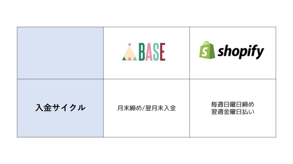 Shopify BASE 入金サイクル