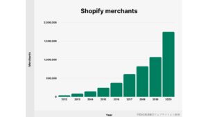 The Number of Shopify Merchant
