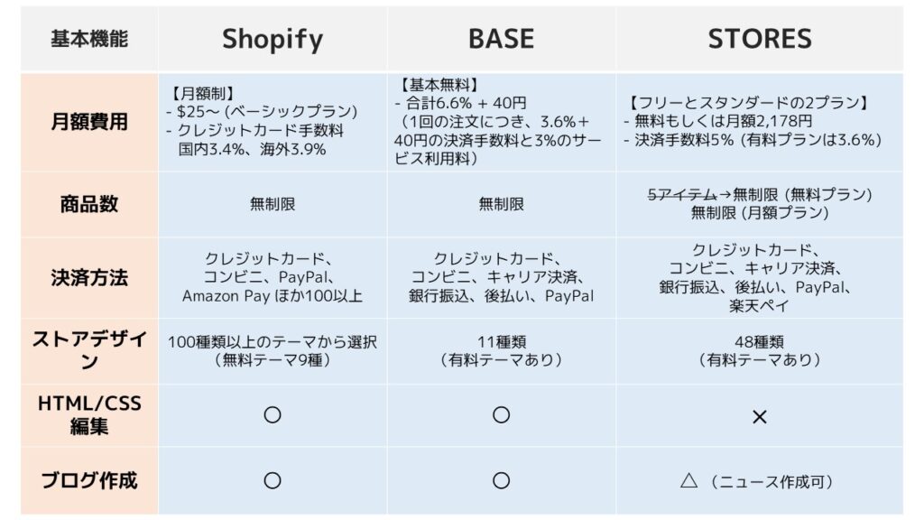 Shopify、BASE、STORES基本機能